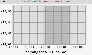 temperatures