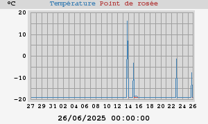 temperatures