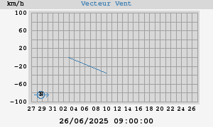 Wind Vector