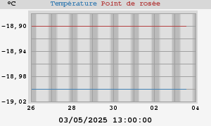 temperatures